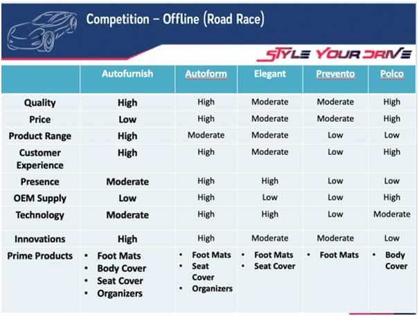 Autofurnish Competitors(Offline)