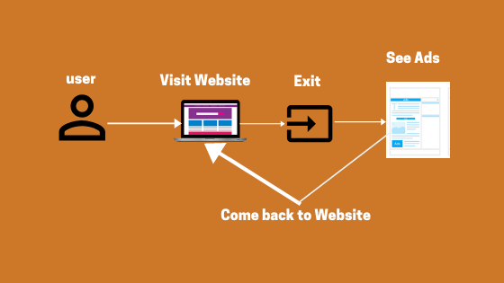 How does Retargeting Works