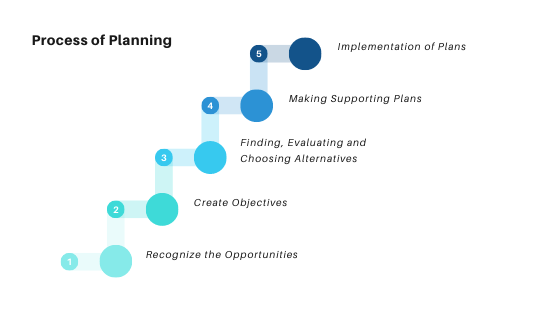 Process of Planning, Effective Planning