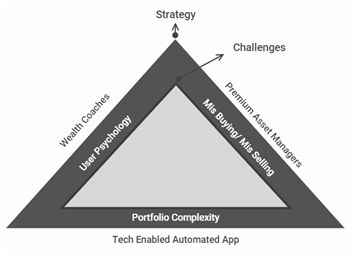 The Triangle Strategy Followed by Cube Wealth