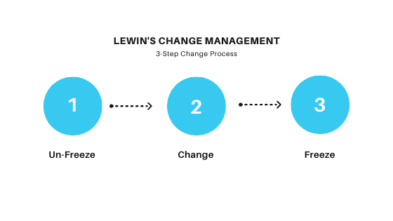 Lewin's Change Management Process