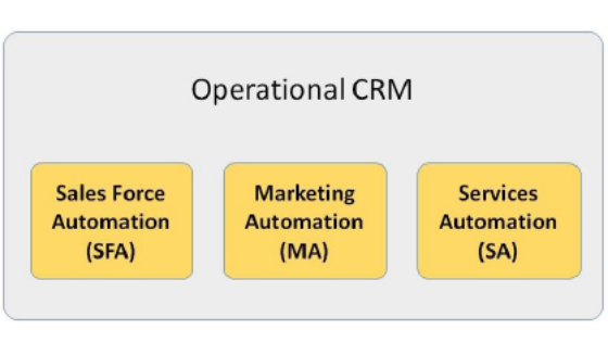 Operational CRM
