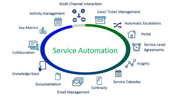 Service automation