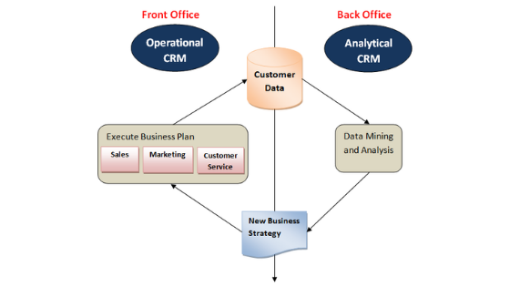 Operational CRM and Analytical CRM