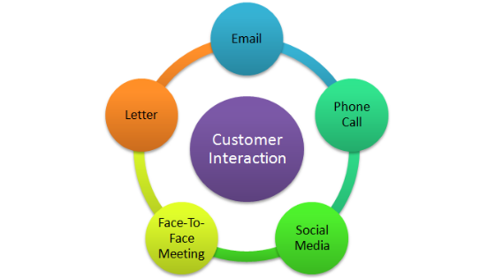 Customer interaction - Collaborative CRM