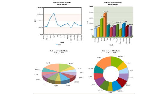 Graphs made by FusionCharts