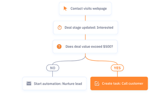 In this sales automation, an ActiveCampaign user chooses to assign a task based on the deal value.