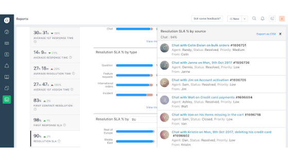 Freshdesk's dashboard