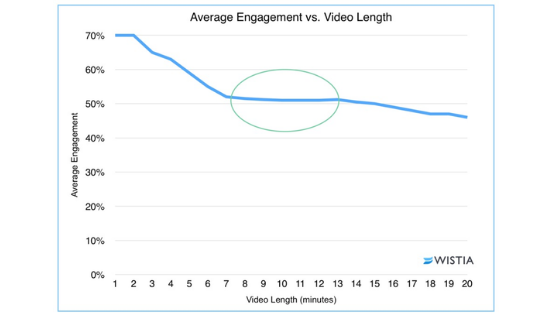 Video Length vs Avg engagement