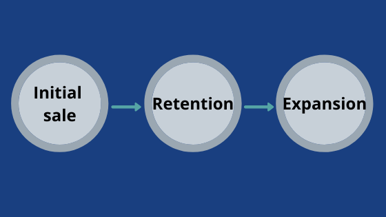 Phases of revenue