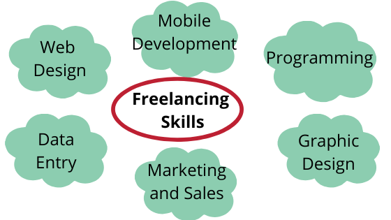 Most Popular Freelancing Skills