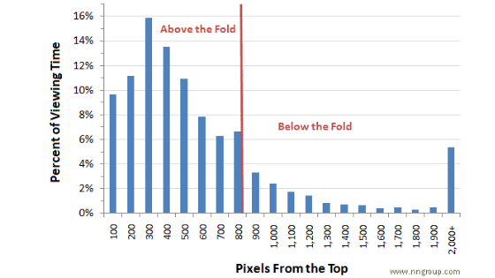 Percentage of Viewing time vs Pixels from the top