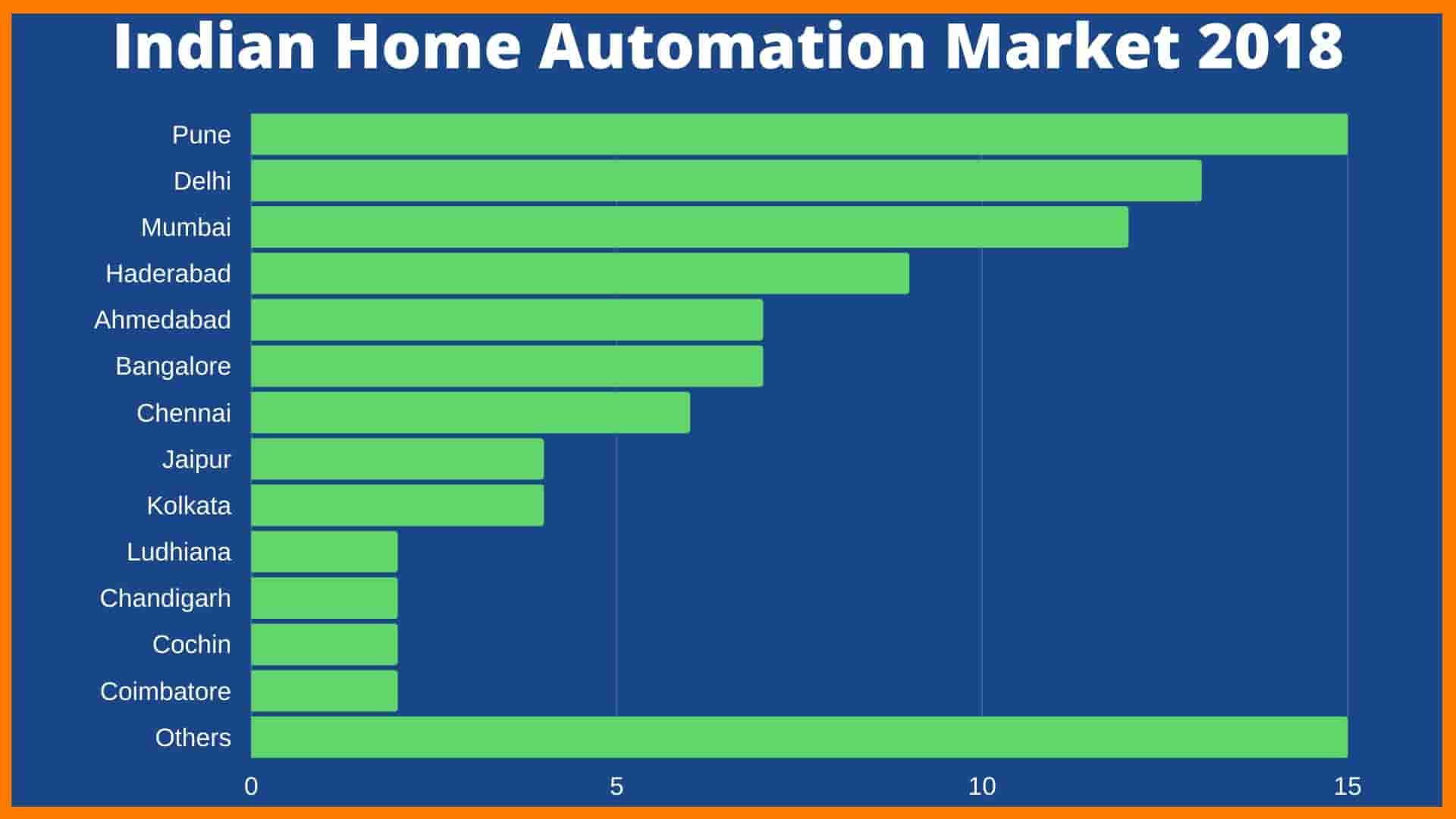 How Smart Home Solution Industries Are Growing In India? Home