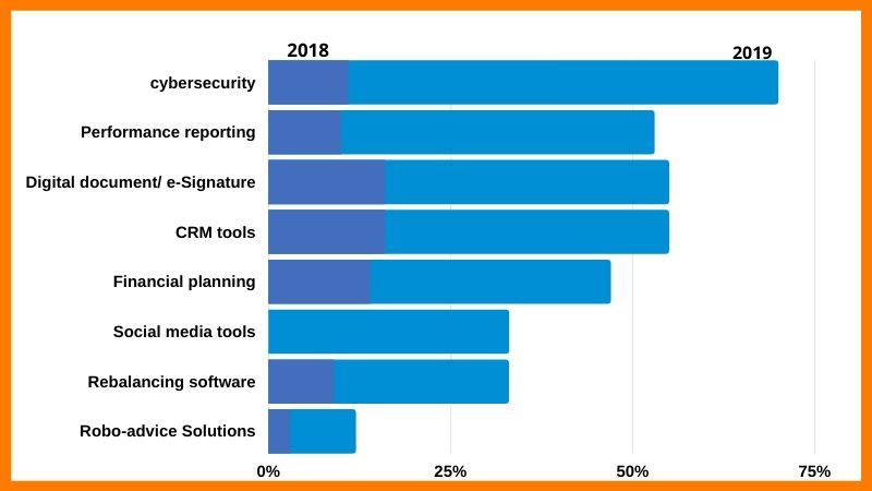 2019 was seen as a big year for investment in cyber-security