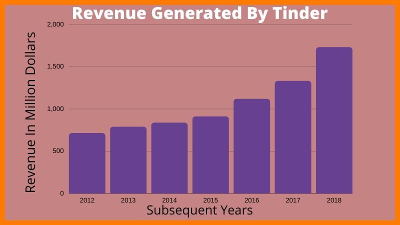 Revenue Generated By Tinder