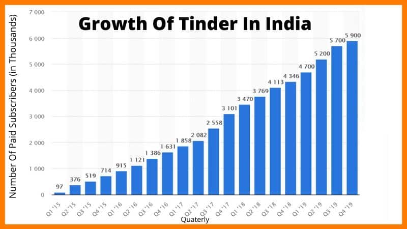Tinder Rises In India