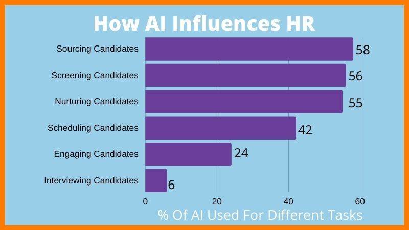 Artificial intelligence and human resources