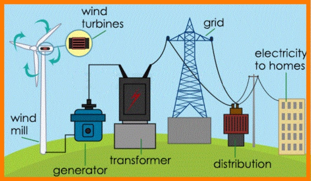 Facts Everyone Should Know About Renewable Electricity Market In India Facts Everyone Should Know About Renewable Electricity Market In India