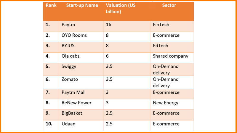 top startup india