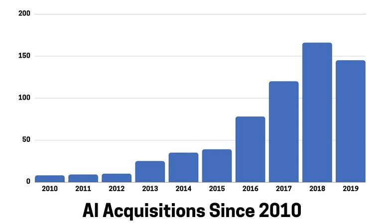 AI Acquisitions Since 2010