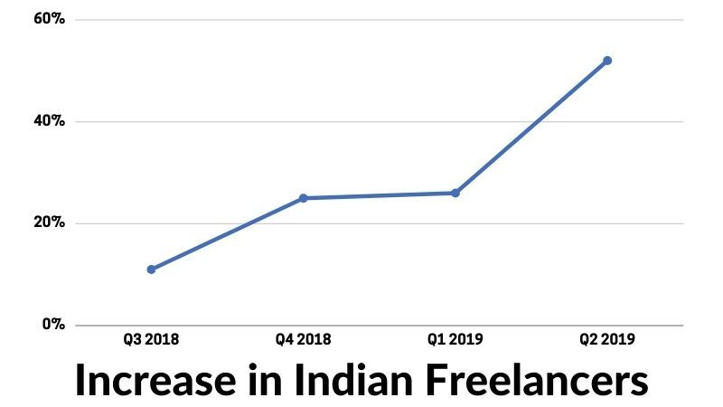 Increase in Indian Freelancers