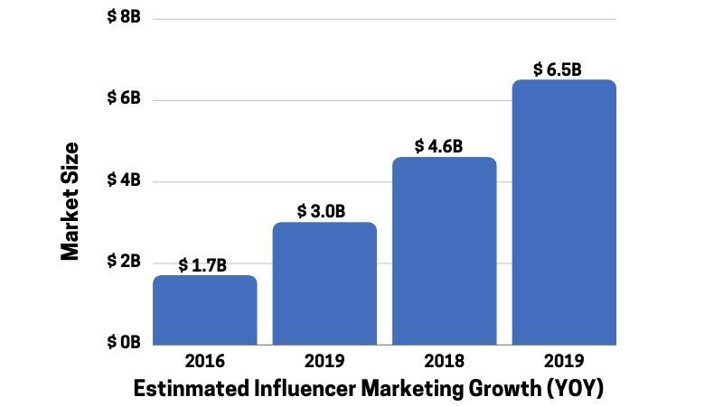 Influencer Marketing Growth