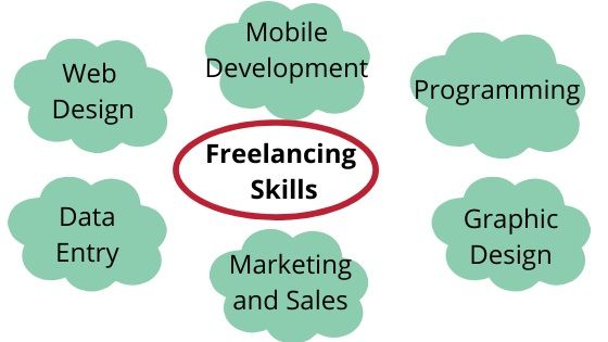 Most Popular Freelancing Skills