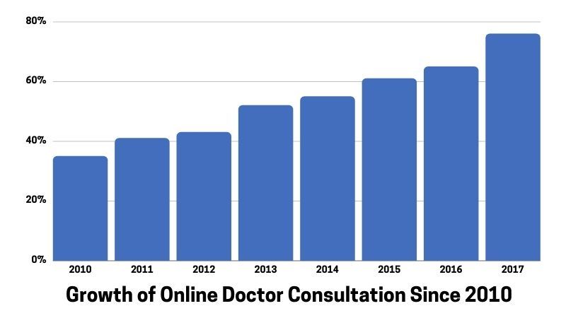 Growth of Online Doctor Consultation Since 2010