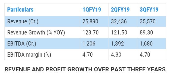Reliance Industries Limited Growth