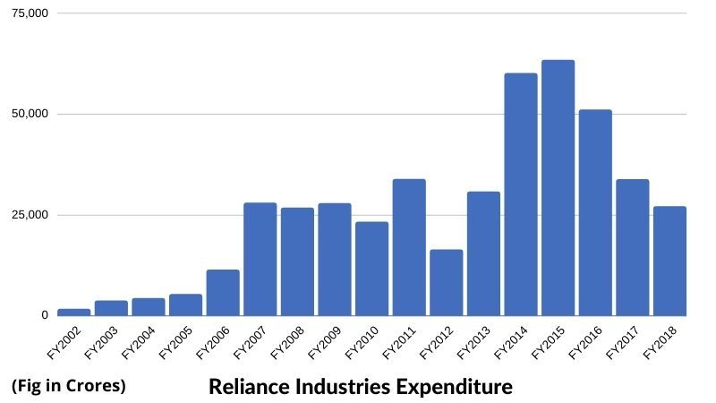Reliance Industries Expenditure
