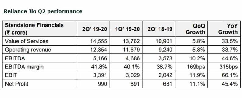 Reliance Industries Performance