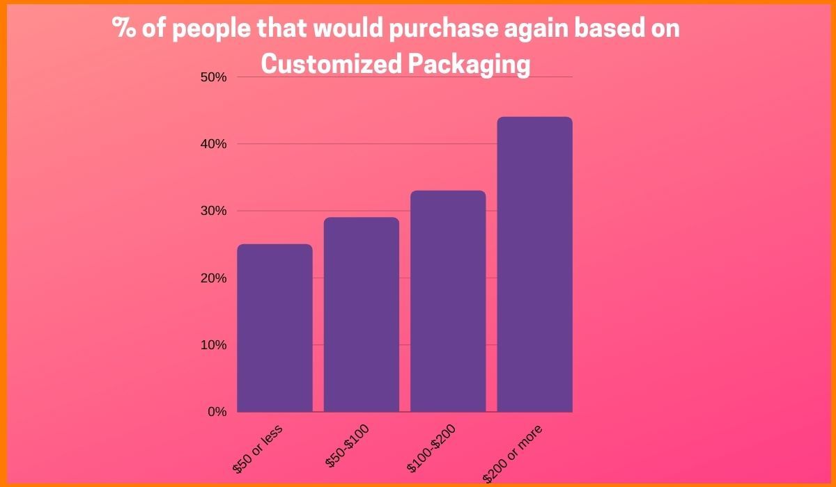 Change in sales due to Customized Product Packaging