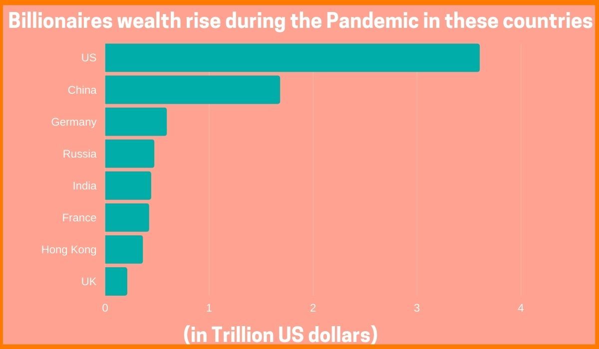 The wealth of Billionaires during the Pandemic