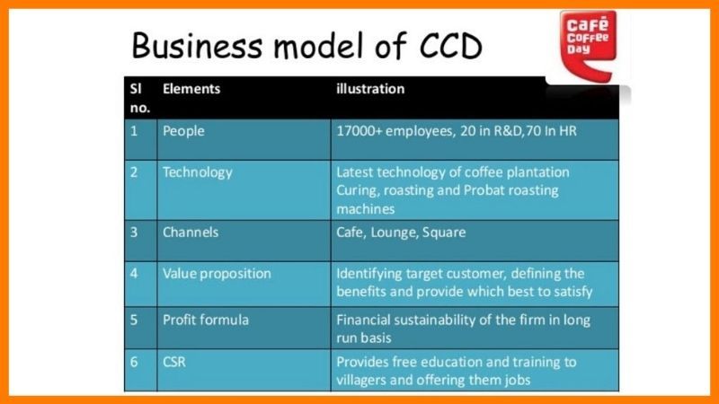Cafe Coffee Day Business Model - Cafe Coffee Day Case Study