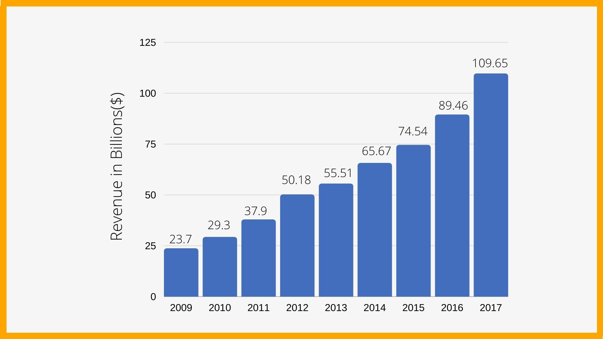Growth of Marketing