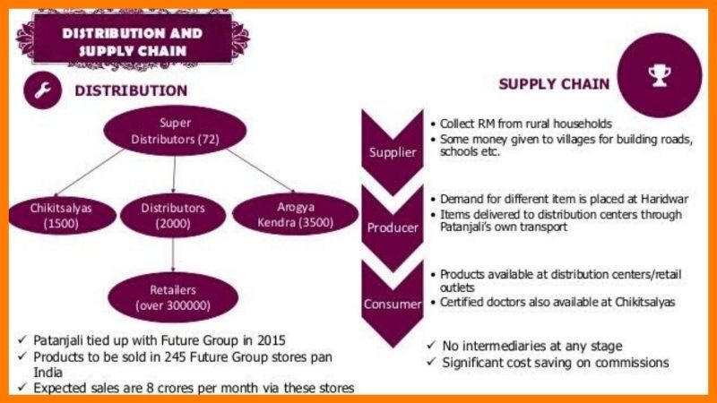Distribution And Supply Chain Of Patanjali - Patanjali Case Study
