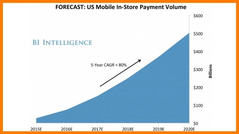 Expected Growth Of Paytm - Paytm Case Study