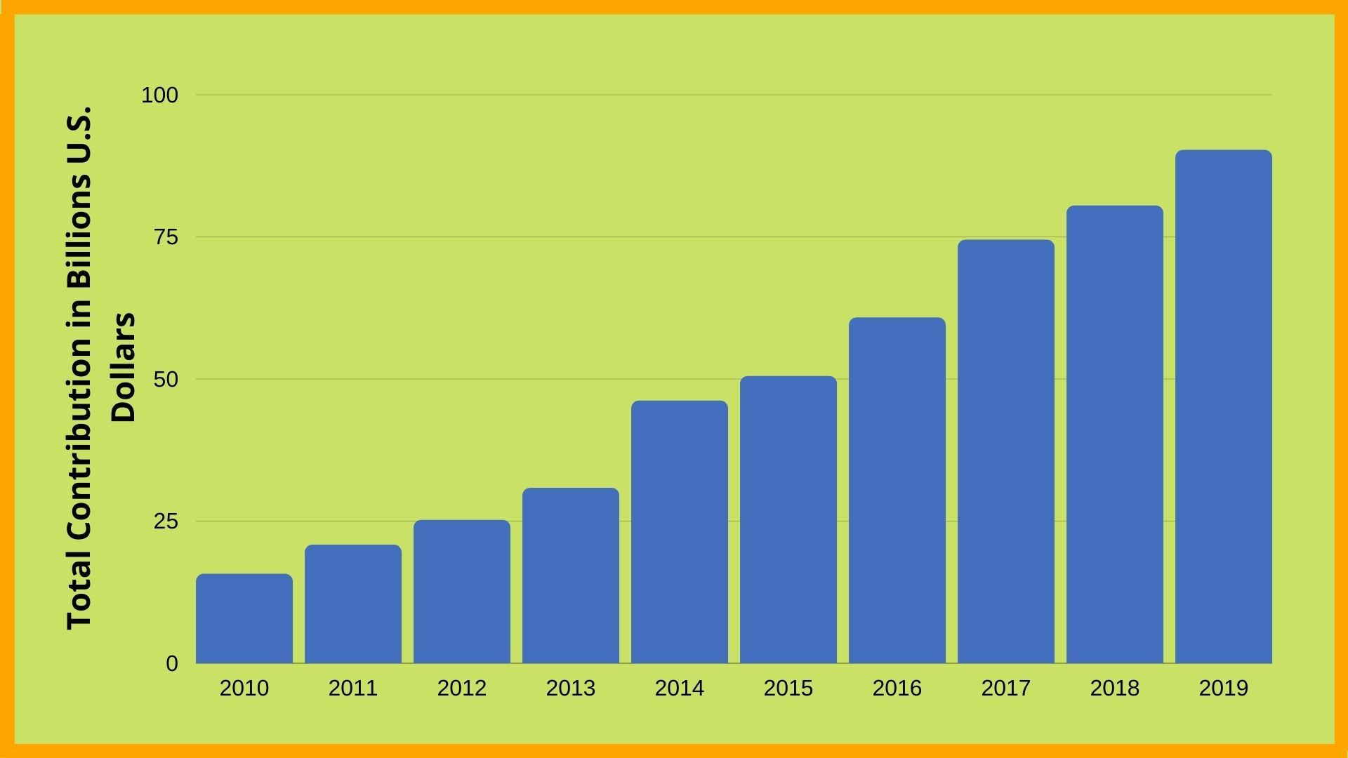 growth in fitness sector