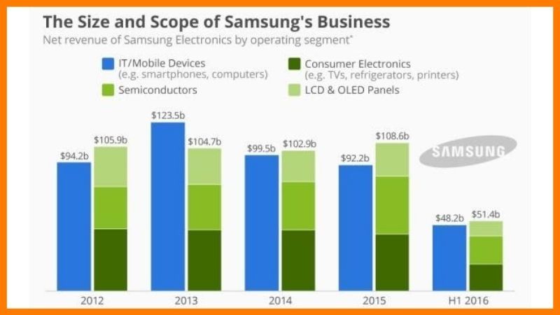 Growth Of Samsung Electronics - Samsung Case Study
