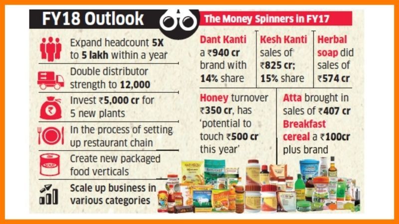 How Patanjali Achieved Success - Patanjali Case Study