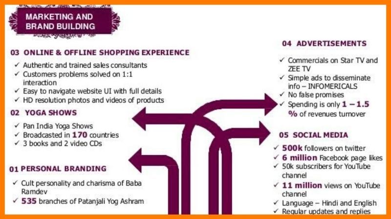 Marketing Strategy Patanjali Ayurved - Patanjali Case Study