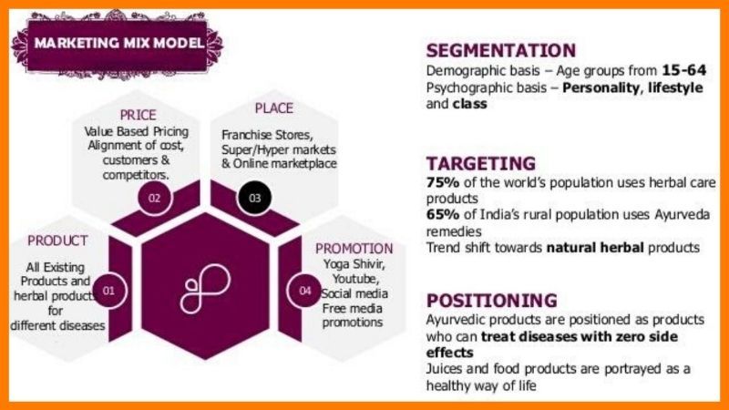 Marketing Model Of Patanjali Ayurved - Patanjali Case Study