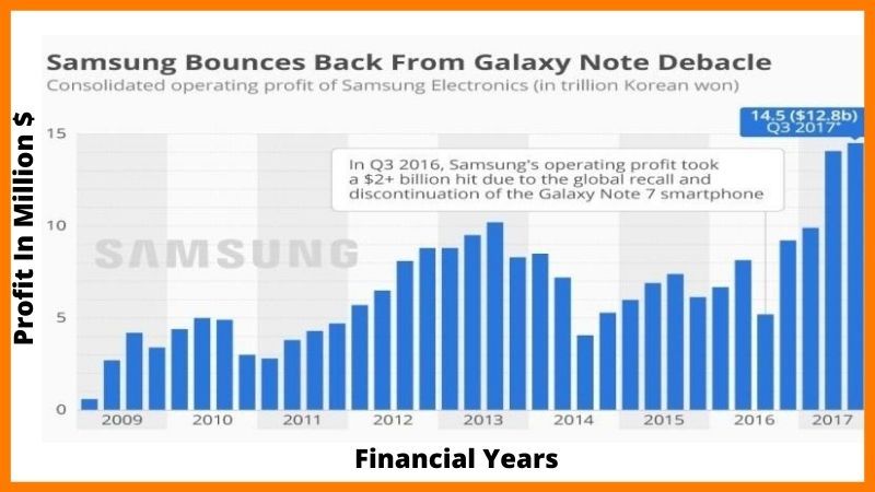 Business Growth Of Samsung - Samsung Case Study