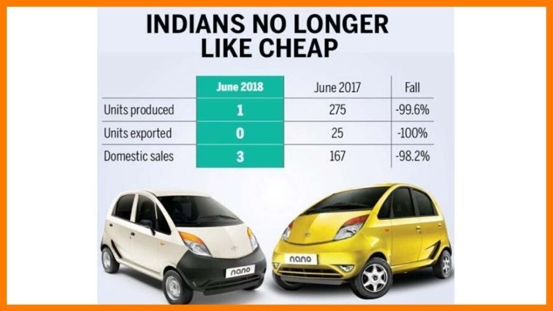 Cheap Nano - Tata Nano Failure Case Study