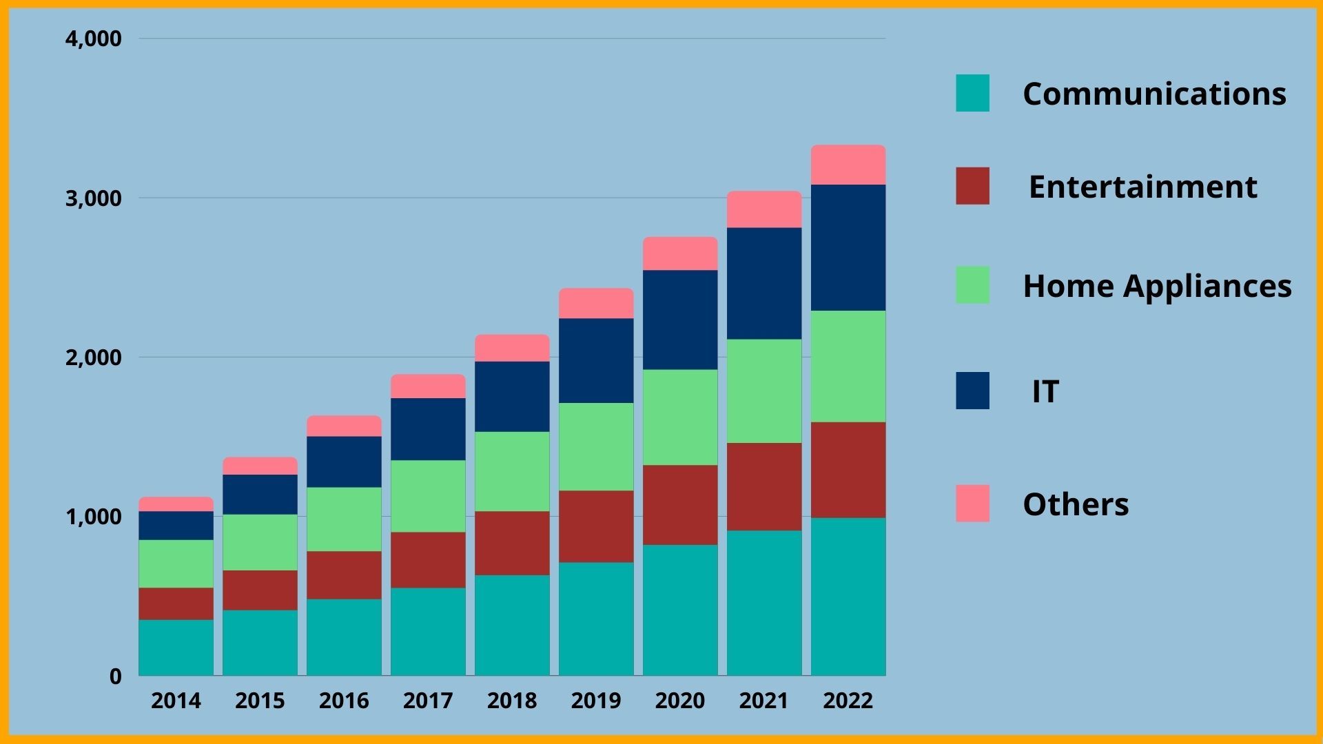 Consumer Electronics market trends