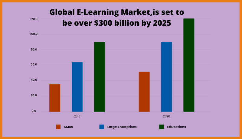 Global E-Learning Market by 2025