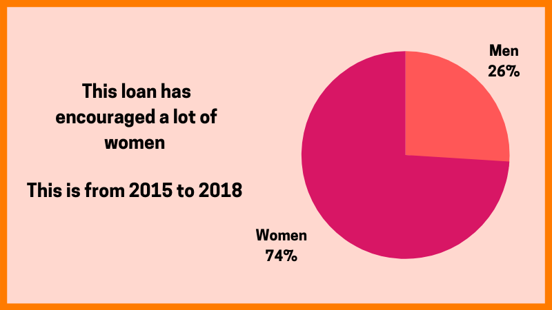 PMYY scheme encourages women