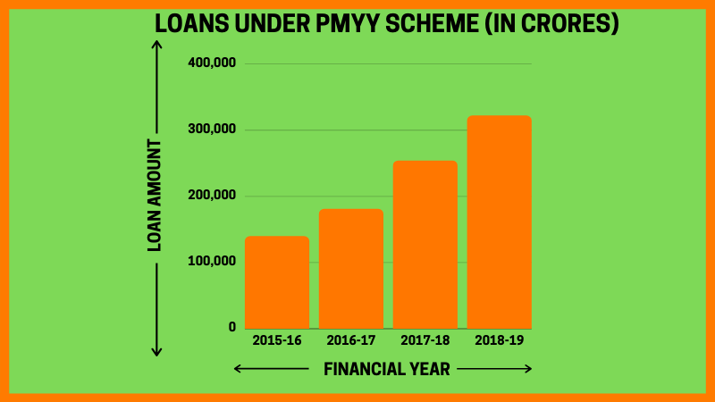 The amount of loans sanctioned under the PMYY scheme