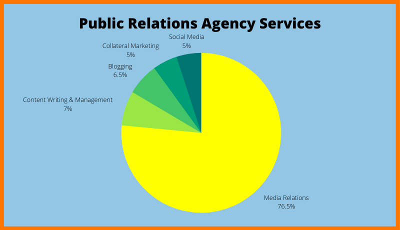 Public Relations Agency Services