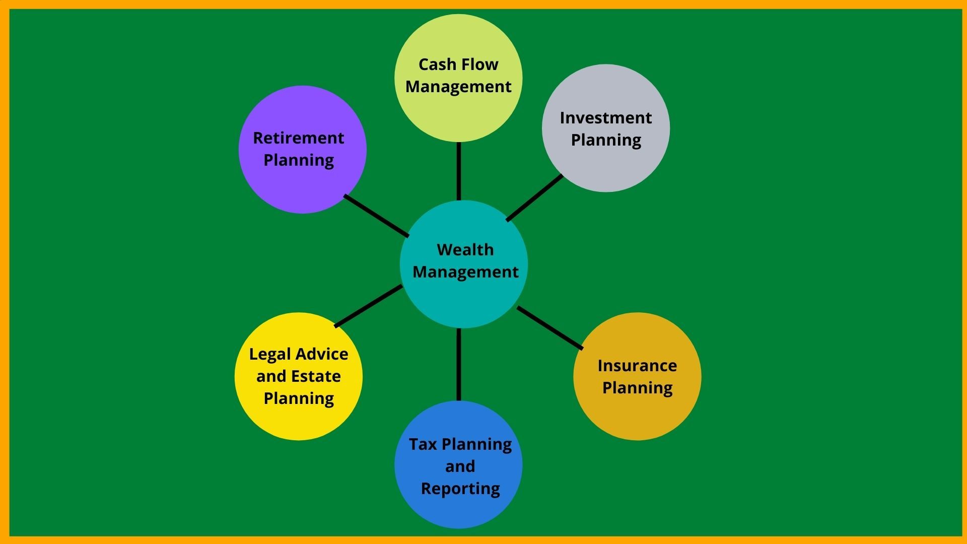 Scope of Wealth Management Services